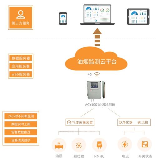 基于物聯網技術的智能油煙在線監測系統的設計與應用